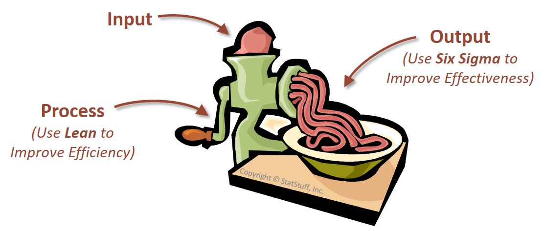 Lean Six Sigma Meat Grinder Example