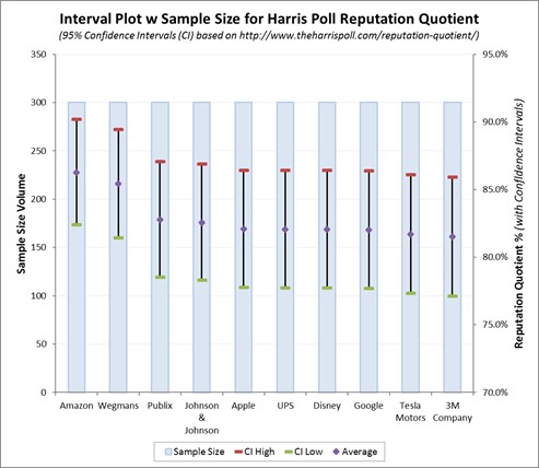 Interval Plot for Harris Poll