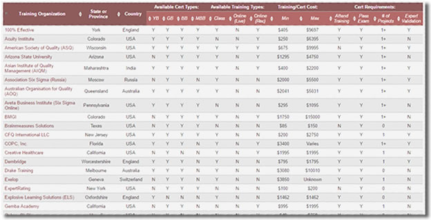 Lean Six Sigma Training and Certification Comparison